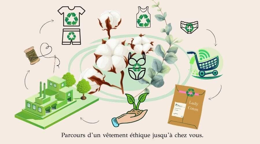 parcours-d-un-vetement-ethique-mode-responsable le parcours d'un vêtement éthique pour une mode responsable