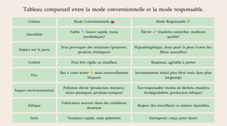 Tableau expliquant la différence entre mode conventionnelle et mode responsable
